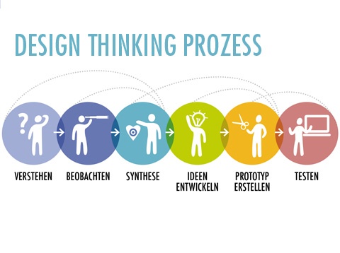 Design Thinking - creaffective GmbH