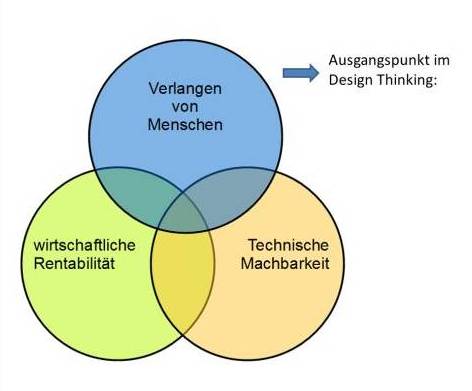 Der Ausgangspunkt im Design Thinking