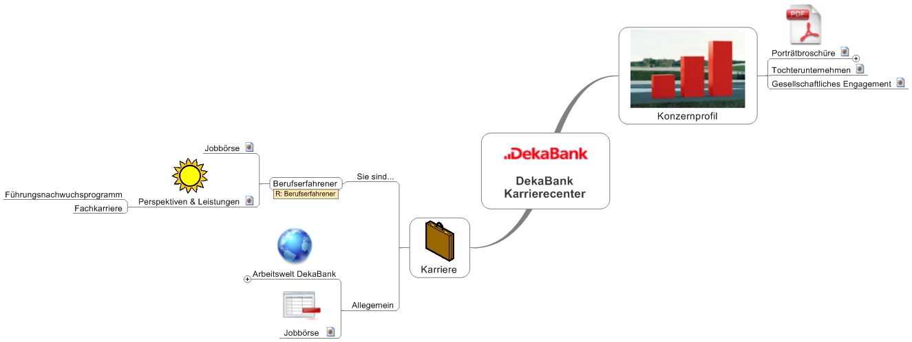 Die Landkarte Der Karriere Personalmarketing Mit Mindmanager