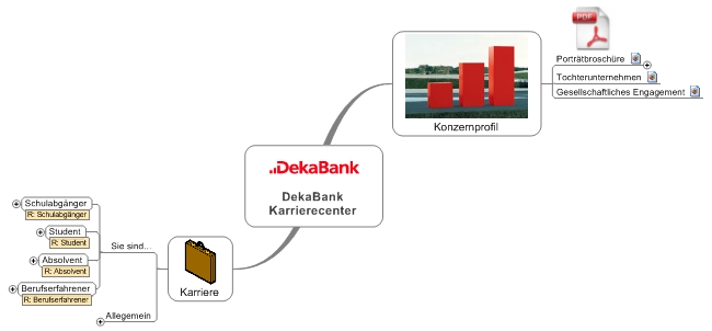 Die Landkarte Der Karriere Personalmarketing Mit Mindmanager