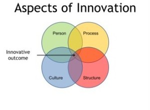 Kreativität und Innovation in Unternehmen fördern - Erfolgsfaktoren - creaffective
